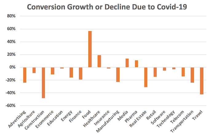 Chart: Conversion growth or decline due to Coronavirus Covid-19