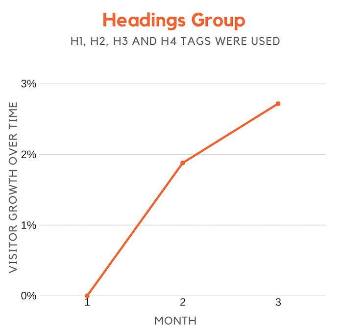 Do Headings Really Impact Rankings?