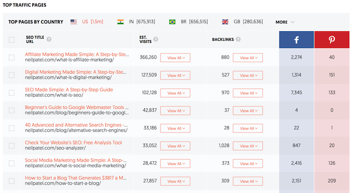 ubersuggest cómo conseguirte los primeros 10.000 visitantes ejemplo 