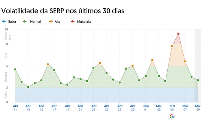 Volatilidade da SERP nos ultimos 30 dias