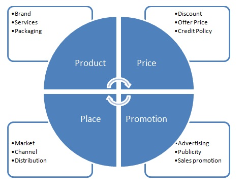 Hej Gå vandreture hundrede The 4 Ps of Marketing: A Step-by-Step Guide (With Examples)