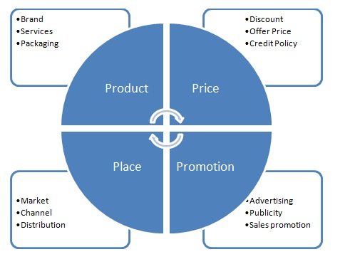 4 ps af marketing visualisering