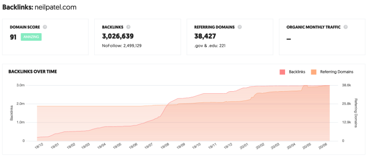 941% Traffic Increase Exploiting the Synonyms SEO Ranking Technique