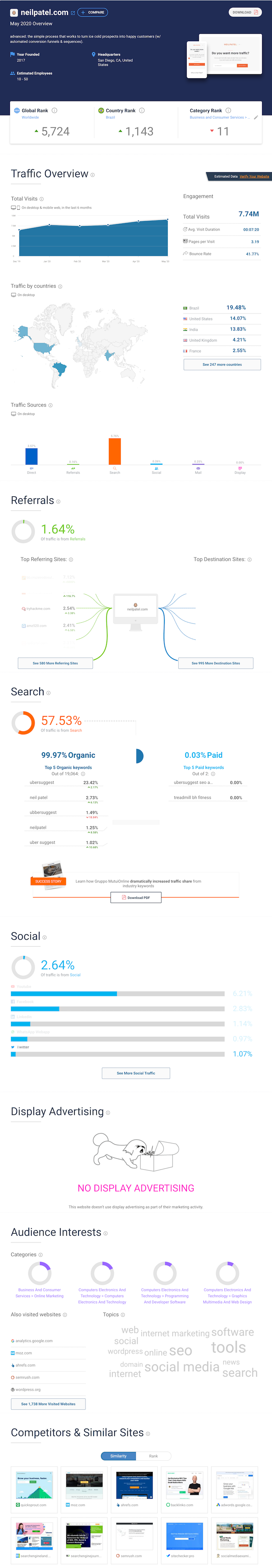 similarweb example for 4 ps of marketing guide