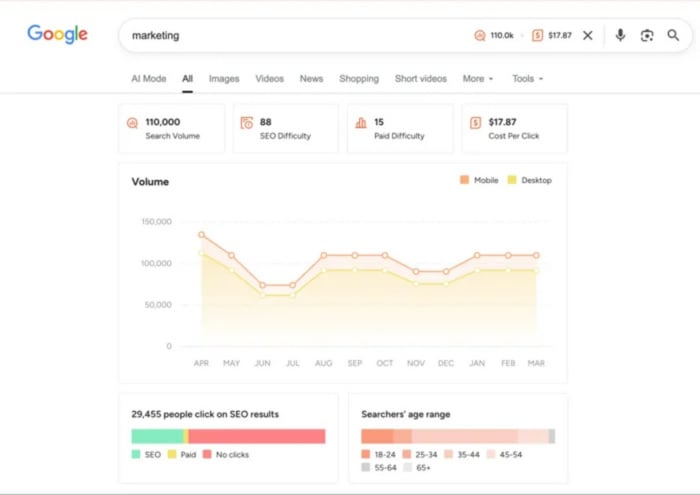 busca na SERP com informações de SEO da extensão ubersuggest chrome