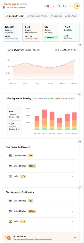 página principal do ubersuggest com informações completas do site da amazon