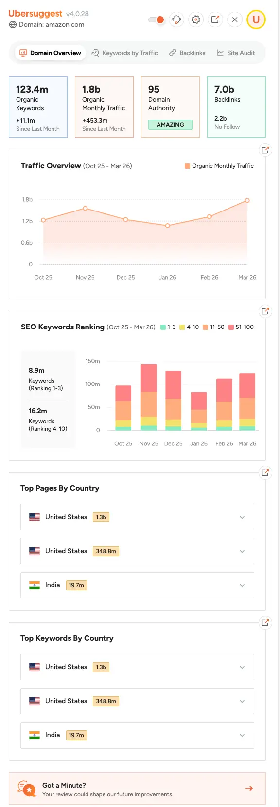 Domain analysis with the Ubersuggest Chrome extension.