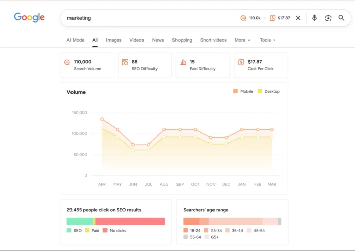 Marketing in Ubersuggest Chrome Extension.