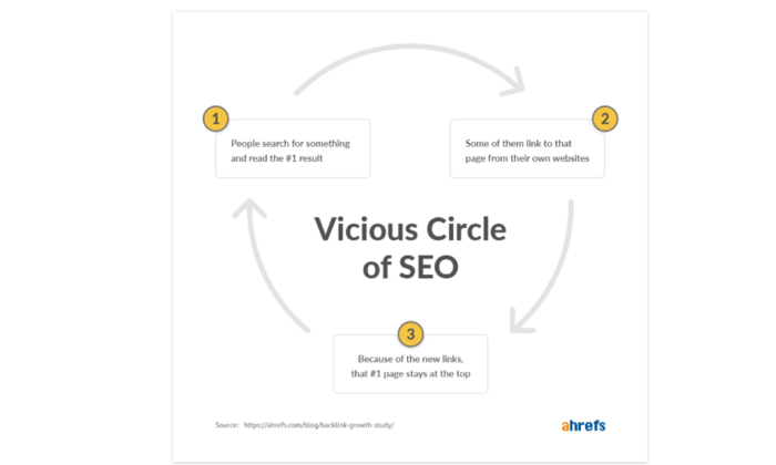 How Many New Backlinks Do Top Ranking Pages Get Over Time  New Data By Ahrefs 