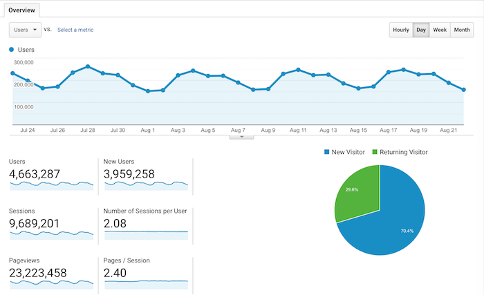 pelando.com Traffic Analytics, Ranking Stats & Tech Stack