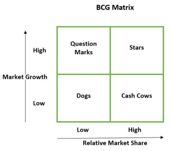 Product Life Cycle vs BCG Matrix