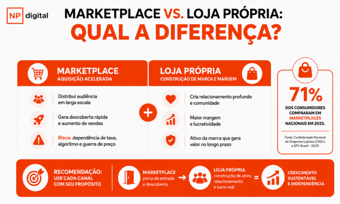 Infográfico com as diferenças entre loja própria e marketplace.