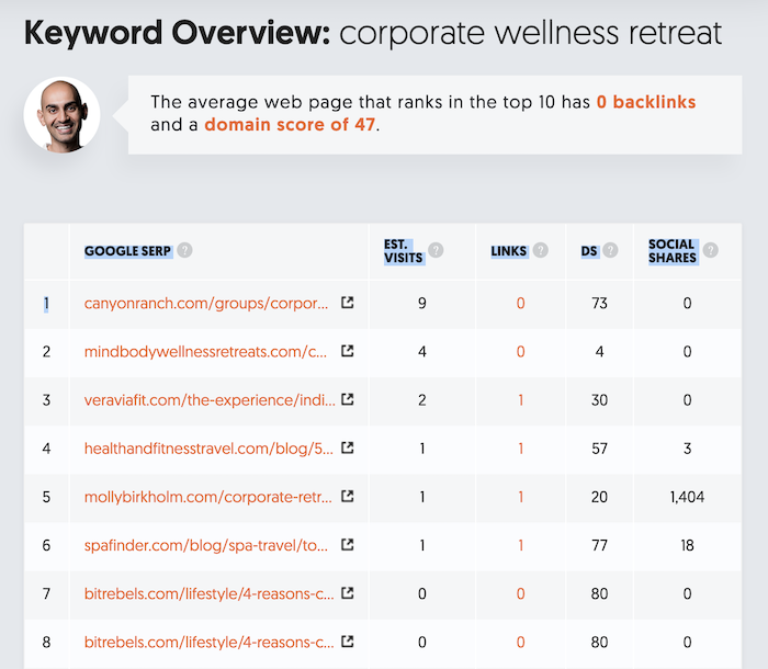 keyword overview example on how to increase dwell time