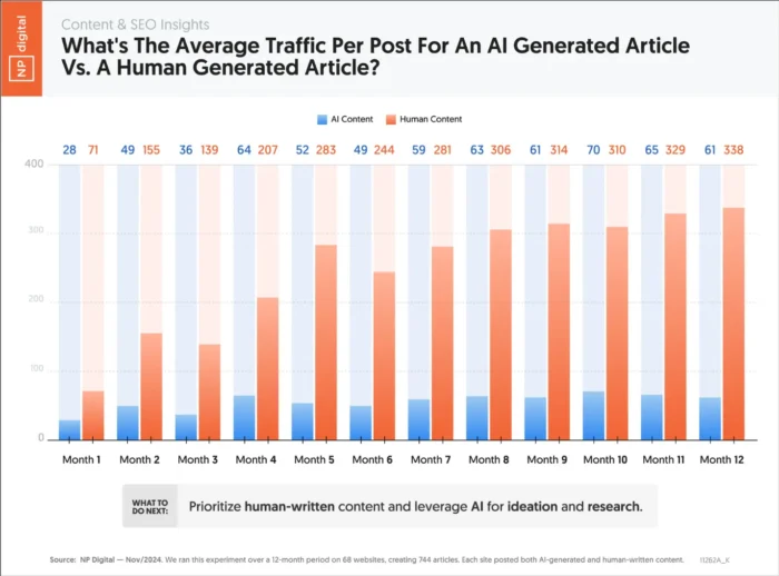 A graphic that compares average traffic per post for AI-generated articles vs human-generated articles.