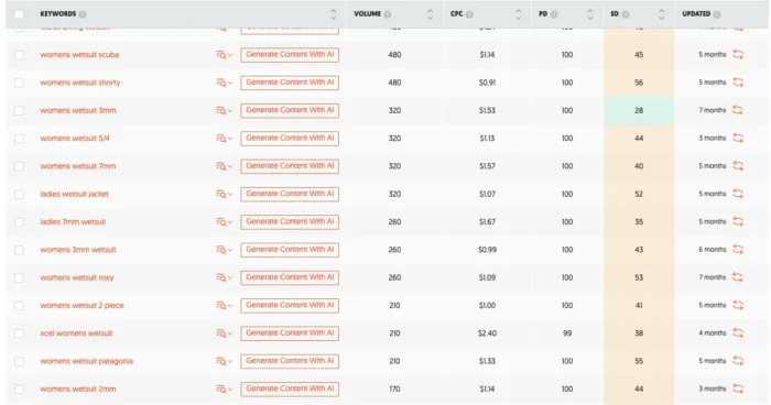 The related keywords function in Ubersuggest.