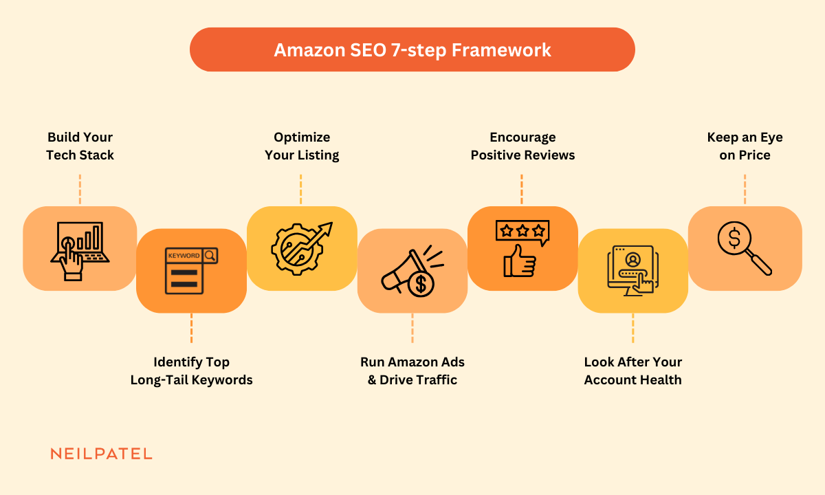 Graphic for the 7 steps of Amazon SEO framework.