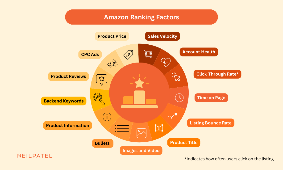 Illustration of a wheel showing the various Amazon ranking factors.