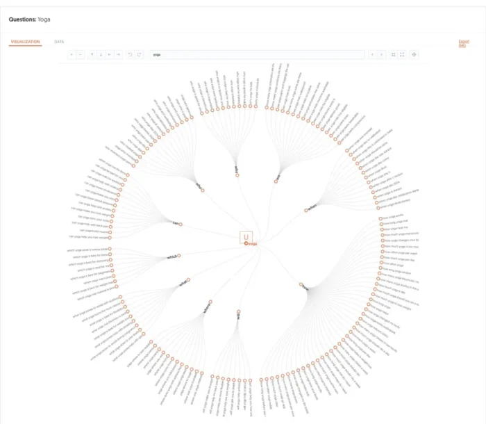 เครื่องมือสร้างภาพคําหลักของ Ubersuggest