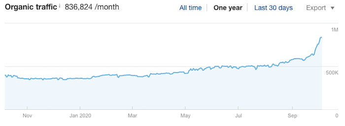 Ahrefs organic check website traffic example