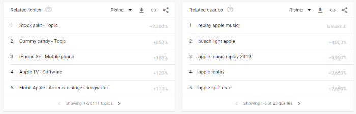 Google trends example LSI SEO