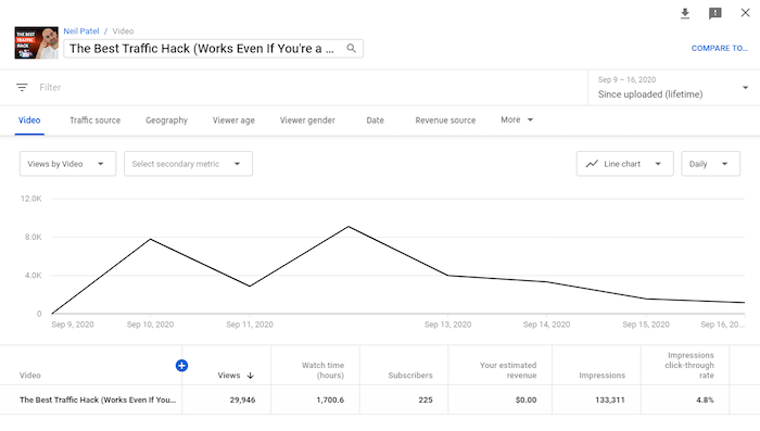 How To Optimize Your Videos Through Youtube Analytics Data Cas Designs Networks 