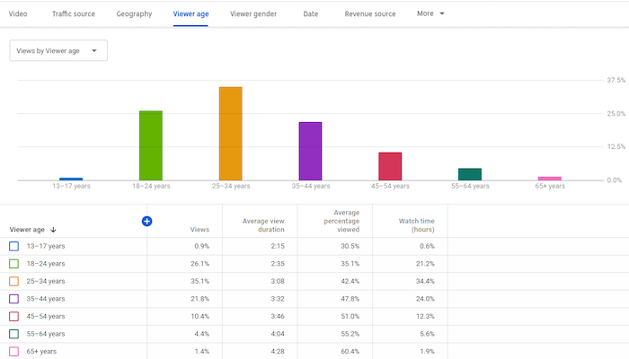  youtube analytics demographics