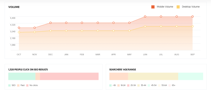 keyword demographics