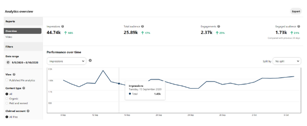 pinterest story pins analytics example1