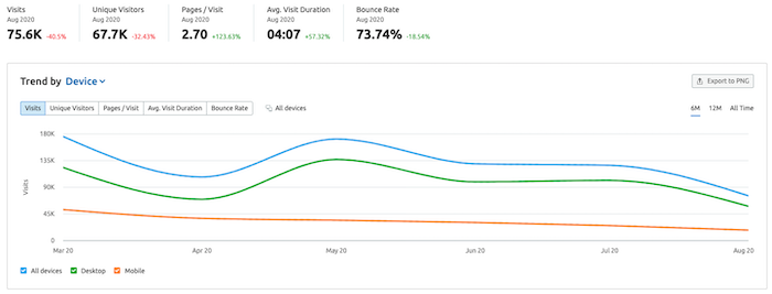 exemple de trafic de site Web de vérification semrush