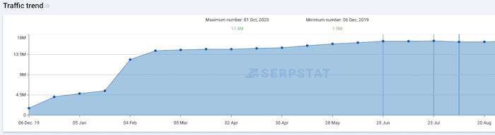 vérifier le trafic du site Web sur l'exemple de serpstat