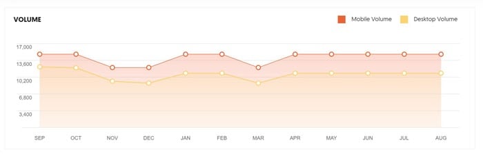 using ubersuggest to build a marketing calendar graph