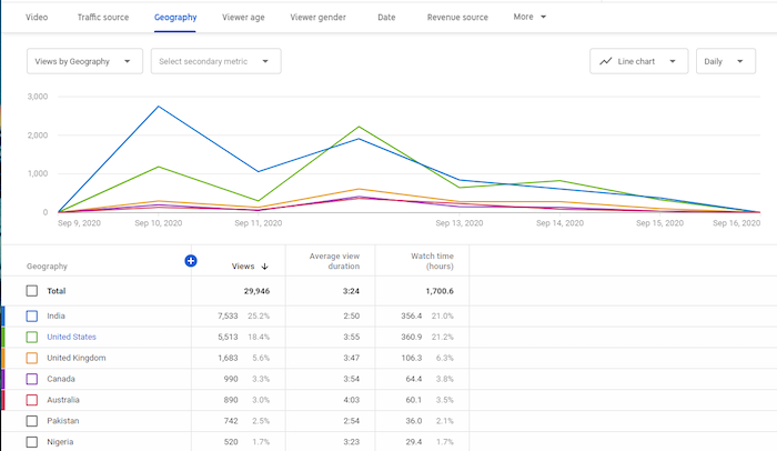  location youtube analytics