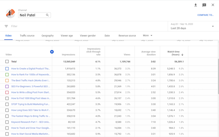  youtube analytics enjoy time