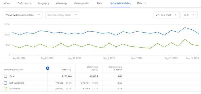  youtube analytics example