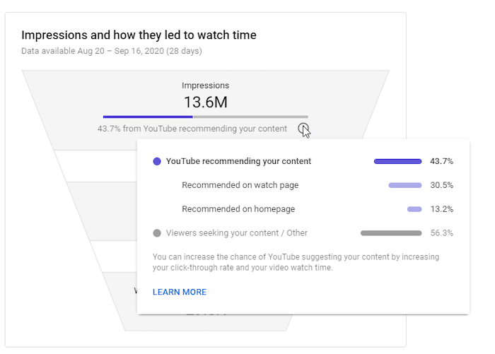  impressions with time youtube analytics