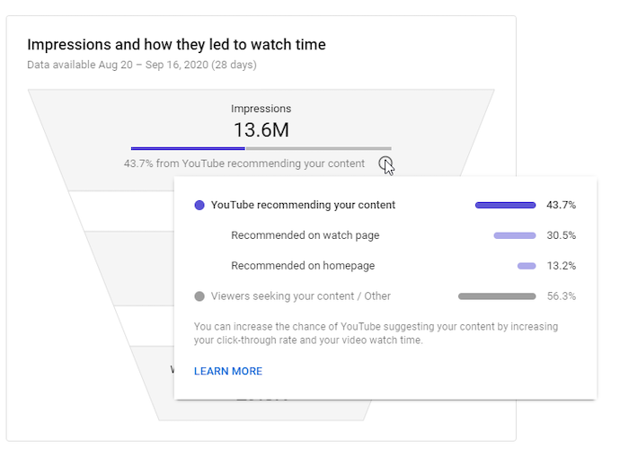 impressions over time youtube analytics