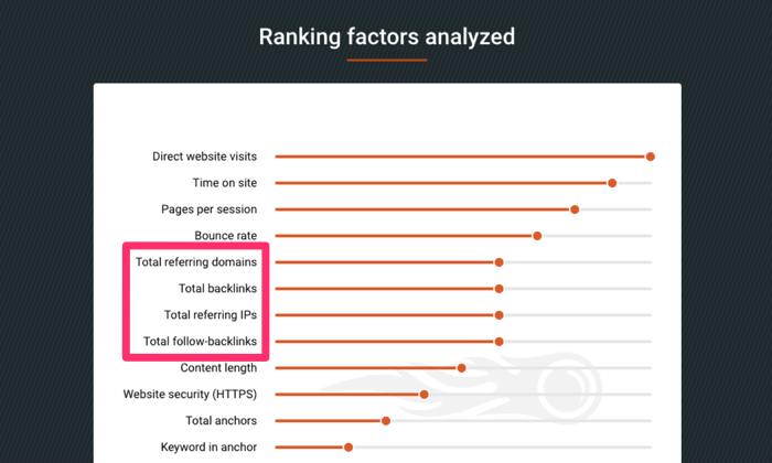 17 Most Prominent Google Ranking Factors  Data Driven Study By SEMrush