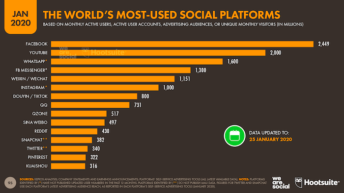 Photo de couverture de Facebook Facebook est le réseau social le plus populaire au monde