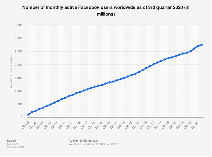 Facebookin kansikuva Kuukausittaiset aktiiviset käyttäjät maailmanlaajuisesti