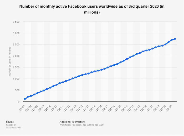 Photo de couverture de Facebook Utilisateurs actifs mensuels dans le monde