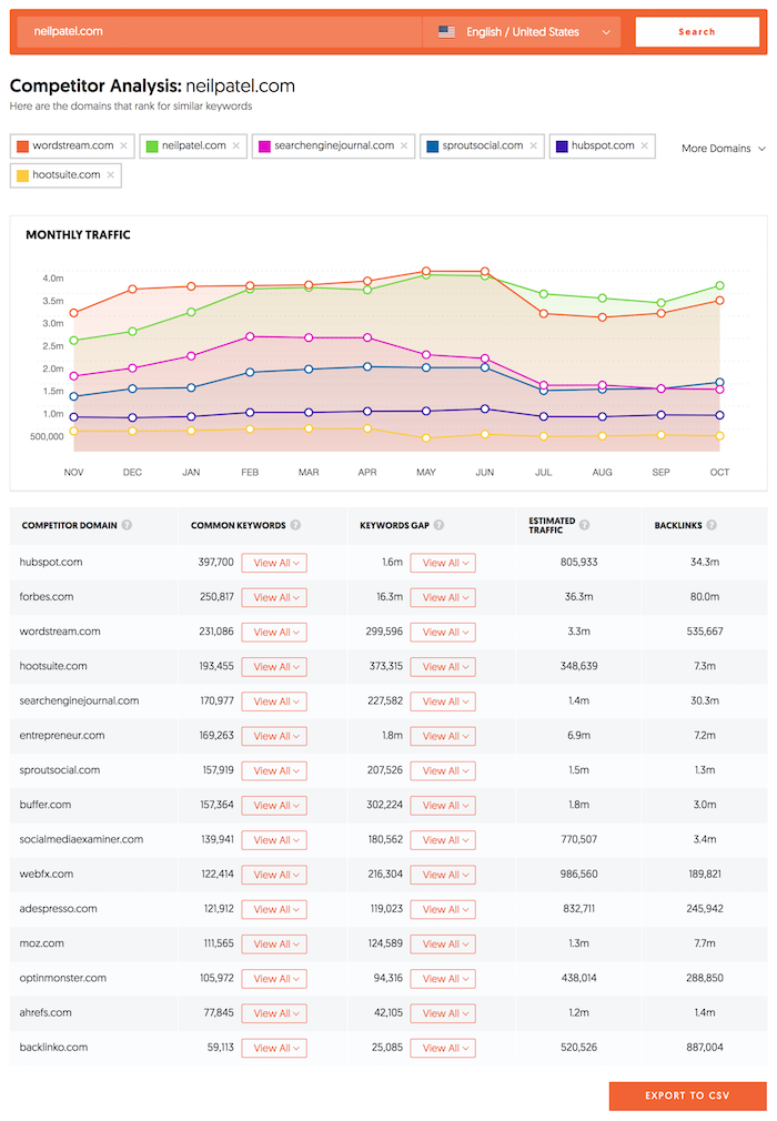 Ubersuggest 8.0: The Ultimate Competitor Analysis Tool