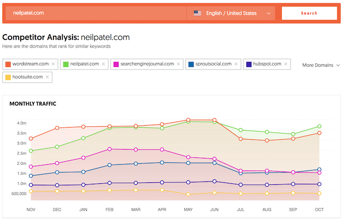 Ubersuggest 8.0: The Ultimate Competitor Analysis Tool