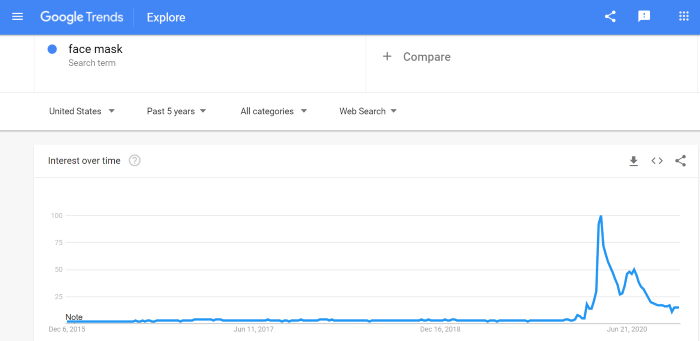 Advanced Affiliate Marketing Strategies Google trends searches for face mask in June 2020