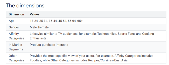 Demographics and Interests Google Analytics for advanced affiliate marketing 