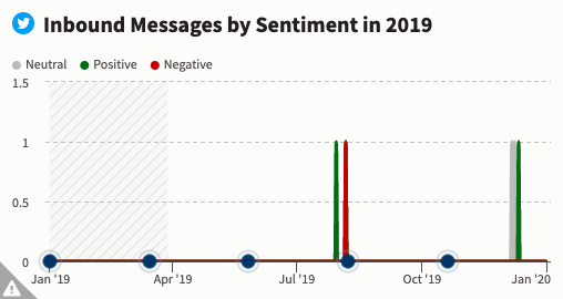 Hootsuite sentiment analysis natural language processing