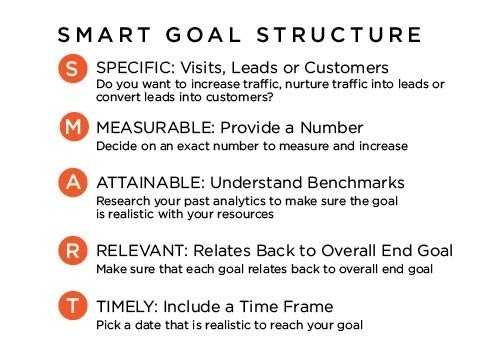 Microsites SMART B2B Marketing goals
