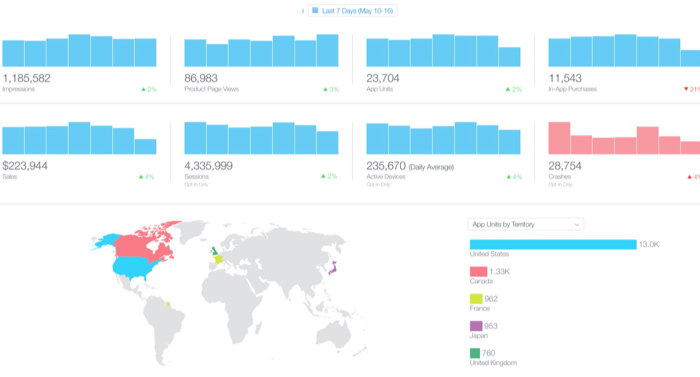 Mobile app analyics Screenshot of App Analytics