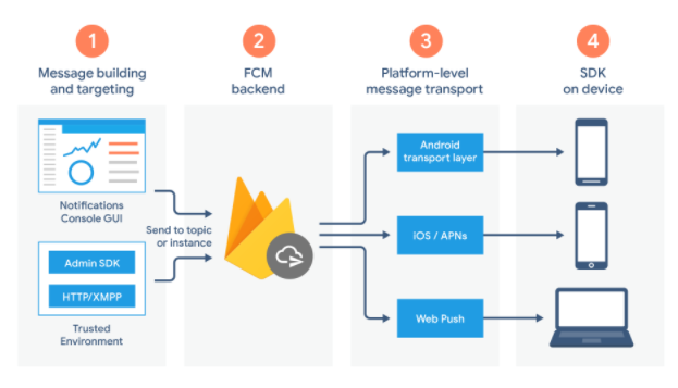 Mobile app analytics how firebase works