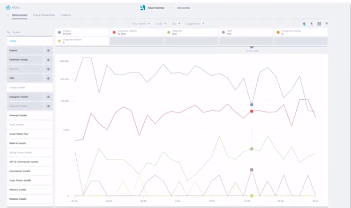 Mobile app analytics screenshot of Adjust dashboard