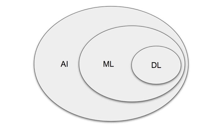 Natural language processing vs AI vs machine learning